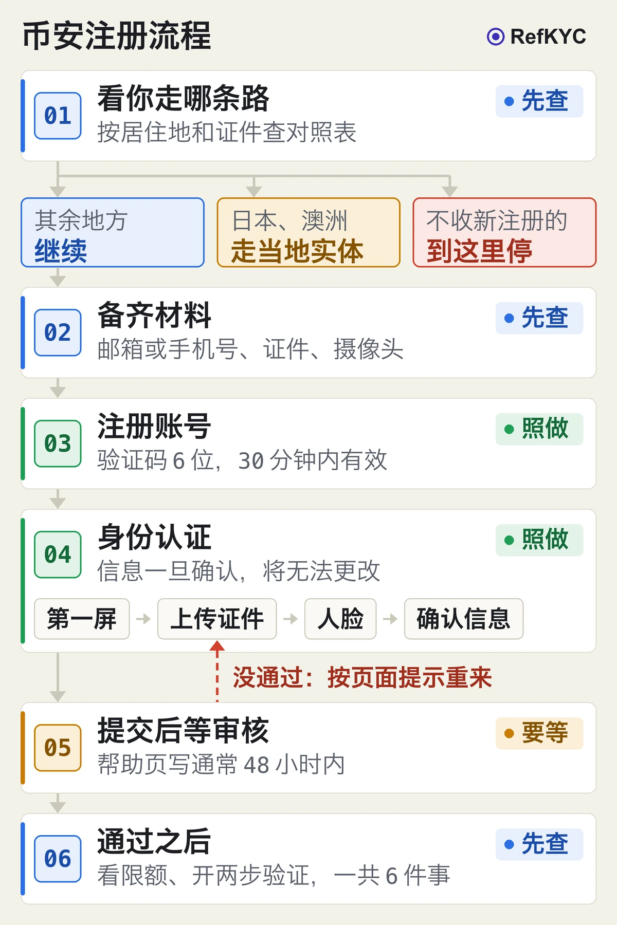 币安注册流程图：从看居住地到认证通过，本页分成的 6 段